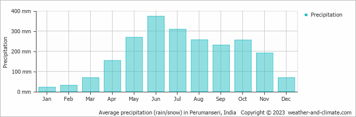 Average monthly rainfall, snow, precipitation in Perumanseri, India