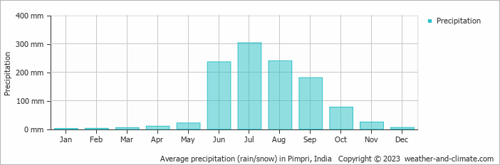 Average monthly rainfall, snow, precipitation in Pimpri, India