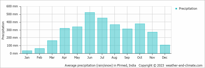 Average monthly rainfall, snow, precipitation in Pīrmed, India