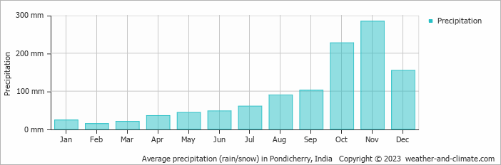 Average monthly rainfall, snow, precipitation in Pondicherry, India