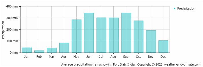 Average precipitation (rain/snow) in Port Blair, India   Copyright © 2022  weather-and-climate.com  