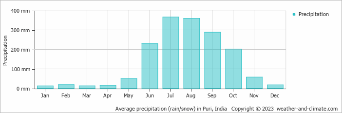 Average monthly rainfall, snow, precipitation in Puri, India