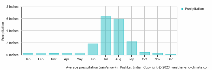 Average precipitation (rain/snow) in Pushkar, India   Copyright © 2023  weather-and-climate.com  