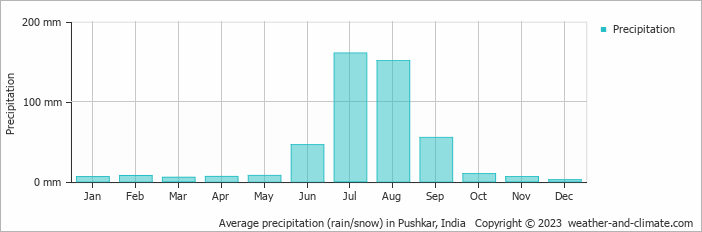 Average monthly rainfall, snow, precipitation in Pushkar, 