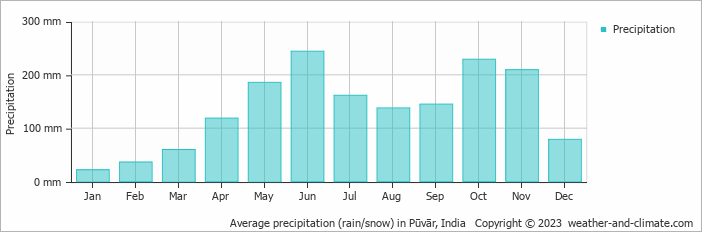 Average monthly rainfall, snow, precipitation in Pūvār, India