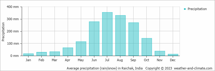 Average monthly rainfall, snow, precipitation in Raichak, India
