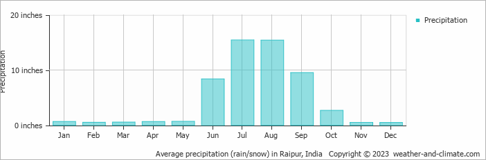 Average precipitation (rain/snow) in Raipur, India   Copyright © 2023  weather-and-climate.com  