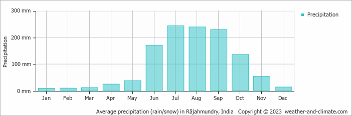 Average monthly rainfall, snow, precipitation in Rājahmundry, India
