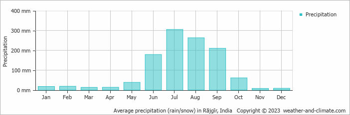 Average monthly rainfall, snow, precipitation in Rājgīr, India