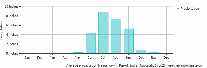 Average precipitation (rain/snow) in Rajkot, India   Copyright © 2023  weather-and-climate.com  