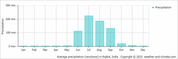 Average monthly rainfall, snow, precipitation in Rajkot, India