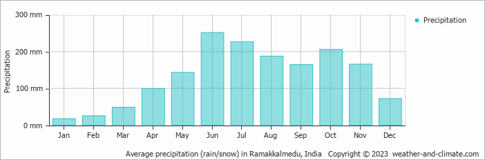 Average monthly rainfall, snow, precipitation in Ramakkalmedu, India