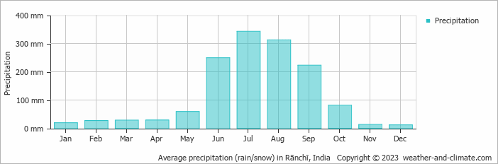 Average monthly rainfall, snow, precipitation in Rānchī, India