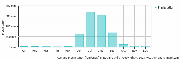 Average monthly rainfall, snow, precipitation in Ratlām, India