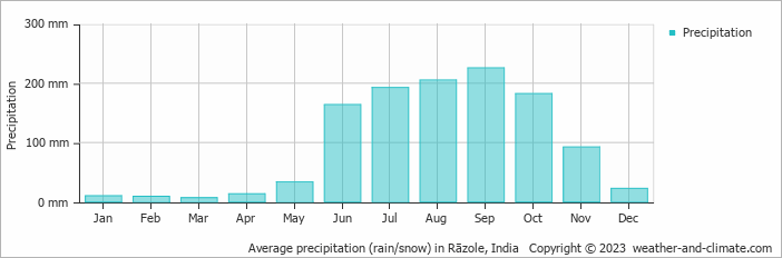 Average monthly rainfall, snow, precipitation in Rāzole, India