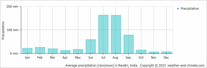 Average monthly rainfall, snow, precipitation in Rewāri, India