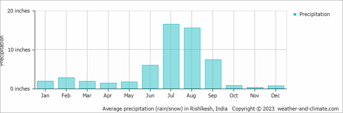 Average precipitation (rain/snow) in Rishīkesh, India   Copyright © 2023  weather-and-climate.com  