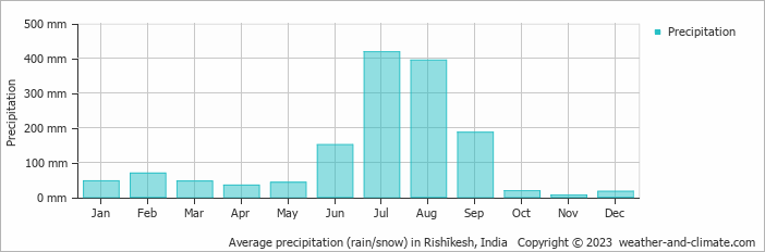 Average monthly rainfall, snow, precipitation in Rishīkesh, India