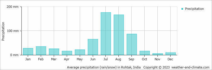 Average monthly rainfall, snow, precipitation in Rohtak, India