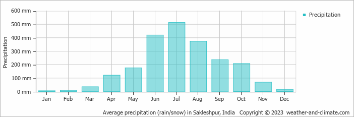 Average monthly rainfall, snow, precipitation in Sakleshpur, India