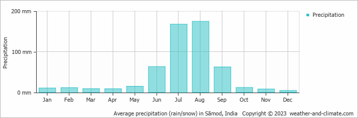 Average monthly rainfall, snow, precipitation in Sāmod, India