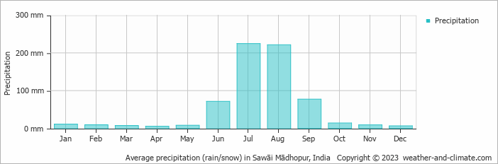 Average monthly rainfall, snow, precipitation in Sawāi Mādhopur, India