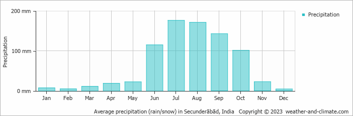 Average monthly rainfall, snow, precipitation in Secunderābād, India