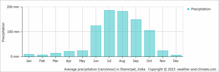 Average monthly rainfall, snow, precipitation in Shamirpet, India
