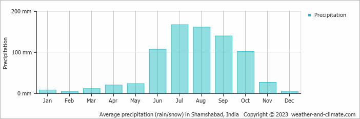 Average monthly rainfall, snow, precipitation in Shamshabad, India