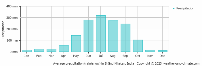 Average monthly rainfall, snow, precipitation in Shānti Niketan, India