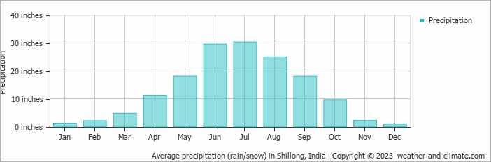 Average precipitation (rain/snow) in Shillong, India   Copyright © 2023  weather-and-climate.com  