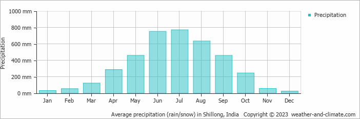 Average monthly rainfall, snow, precipitation in Shillong, India