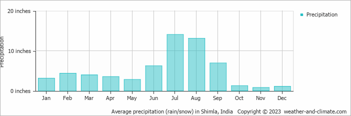Average precipitation (rain/snow) in Shimla, India   Copyright © 2023  weather-and-climate.com  
