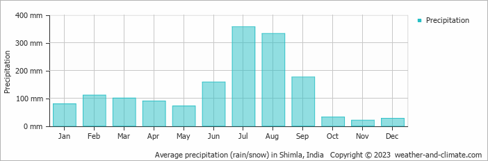 Average monthly rainfall, snow, precipitation in Shimla, India