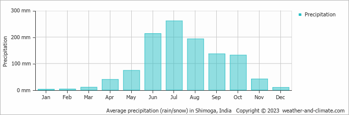 Average monthly rainfall, snow, precipitation in Shimoga, India