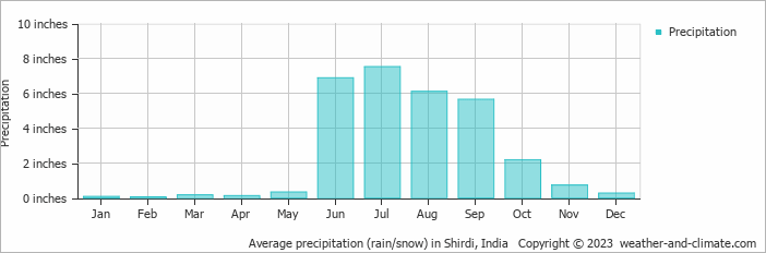 Average precipitation (rain/snow) in Shirdi, India   Copyright © 2023  weather-and-climate.com  