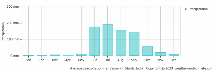 Average monthly rainfall, snow, precipitation in Shirdi, 