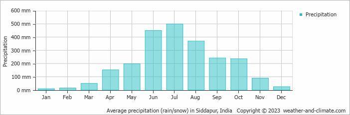 Average monthly rainfall, snow, precipitation in Siddapur, India