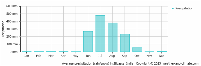 Average monthly rainfall, snow, precipitation in Silvassa, 
