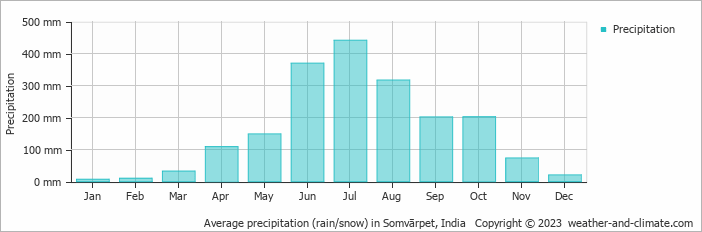 Average monthly rainfall, snow, precipitation in Somvārpet, India