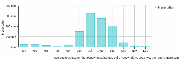 Average monthly rainfall, snow, precipitation in Sultānpur, India