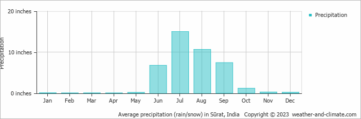 Average precipitation (rain/snow) in Sūrat, India   Copyright © 2023  weather-and-climate.com  