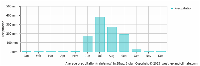 Average monthly rainfall, snow, precipitation in Sūrat, India