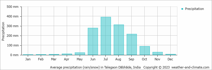 Average monthly rainfall, snow, precipitation in Talegaon Dābhāde, India