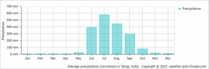 Average monthly rainfall, snow, precipitation in Taloje, India