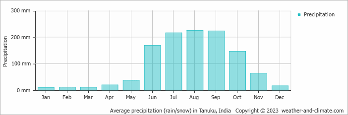 Average monthly rainfall, snow, precipitation in Tanuku, India