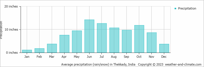 Average precipitation (rain/snow) in Thekkady, India   Copyright © 2023  weather-and-climate.com  