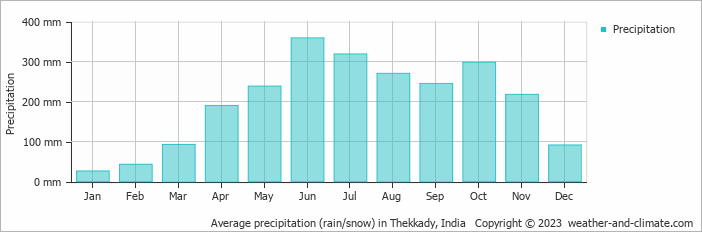 Average monthly rainfall, snow, precipitation in Thekkady, India