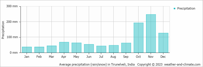 Average monthly rainfall, snow, precipitation in Tirunelveli, India