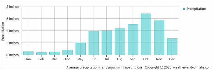 Average precipitation (rain/snow) in Tirupati, India   Copyright © 2023  weather-and-climate.com  